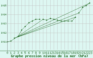 Courbe de la pression atmosphrique pour Baruth