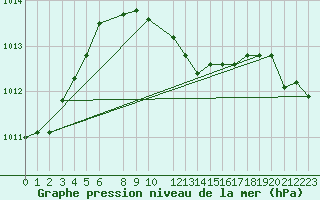 Courbe de la pression atmosphrique pour Portoroz / Secovlje