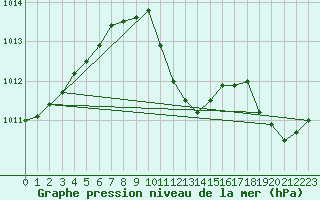 Courbe de la pression atmosphrique pour Altdorf