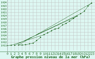 Courbe de la pression atmosphrique pour Suolovuopmi Lulit