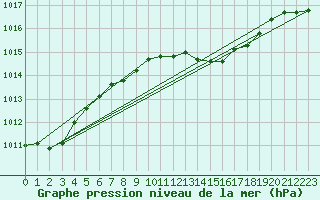 Courbe de la pression atmosphrique pour Mayrhofen