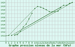 Courbe de la pression atmosphrique pour Anglars St-Flix(12)