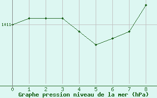 Courbe de la pression atmosphrique pour Connerr (72)