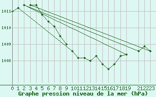 Courbe de la pression atmosphrique pour Veggli Ii