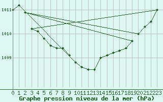 Courbe de la pression atmosphrique pour Jokioinen