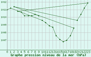 Courbe de la pression atmosphrique pour Ambrieu (01)