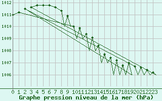 Courbe de la pression atmosphrique pour Vadso