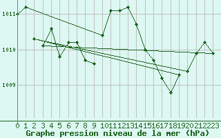 Courbe de la pression atmosphrique pour Calvi (2B)