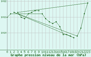 Courbe de la pression atmosphrique pour Le Luc - Cannet des Maures (83)