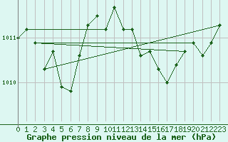 Courbe de la pression atmosphrique pour Saint-Cyprien (66)