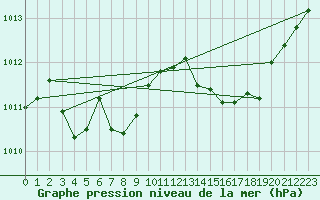 Courbe de la pression atmosphrique pour Orly (91)