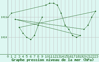 Courbe de la pression atmosphrique pour Rochegude (26)