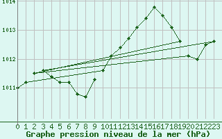 Courbe de la pression atmosphrique pour Milwaukee, General Mitchell International Airport