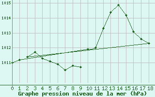 Courbe de la pression atmosphrique pour Tampa, Tampa International Airport