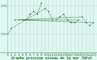Courbe de la pression atmosphrique pour Kokemaki Tulkkila