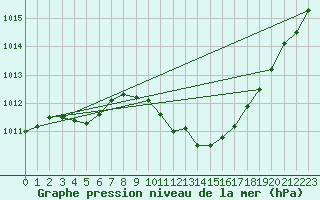 Courbe de la pression atmosphrique pour Magilligan