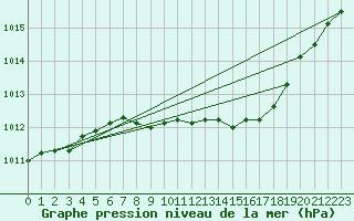 Courbe de la pression atmosphrique pour Alfeld