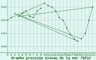 Courbe de la pression atmosphrique pour Jan (Esp)