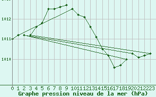 Courbe de la pression atmosphrique pour Weiden