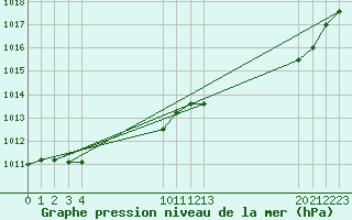 Courbe de la pression atmosphrique pour Saint-Germain-le-Guillaume (53)