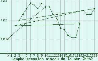 Courbe de la pression atmosphrique pour Chisineu Cris