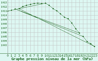 Courbe de la pression atmosphrique pour Varkaus Kosulanniemi