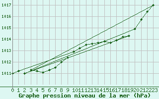 Courbe de la pression atmosphrique pour Remich (Lu)