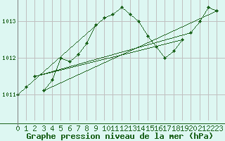 Courbe de la pression atmosphrique pour Neufchef (57)