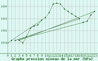 Courbe de la pression atmosphrique pour Cap Pertusato (2A)