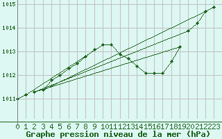 Courbe de la pression atmosphrique pour Brescia / Ghedi