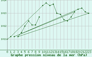 Courbe de la pression atmosphrique pour Reutte