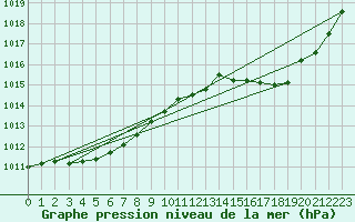 Courbe de la pression atmosphrique pour La Baeza (Esp)