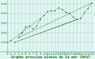 Courbe de la pression atmosphrique pour Montredon des Corbires (11)