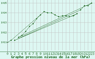 Courbe de la pression atmosphrique pour Kallbadagrund