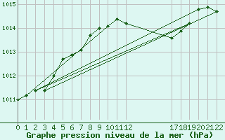 Courbe de la pression atmosphrique pour Caserta