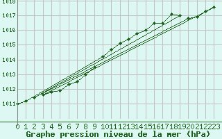 Courbe de la pression atmosphrique pour Landivisiau (29)