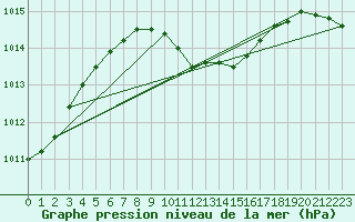 Courbe de la pression atmosphrique pour Mersin