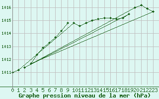 Courbe de la pression atmosphrique pour Melle (Be)