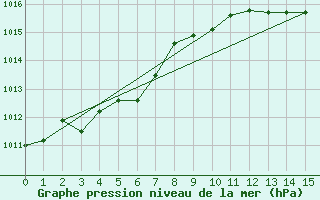 Courbe de la pression atmosphrique pour Valleroy (54)