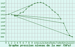 Courbe de la pression atmosphrique pour Valentia Observatory