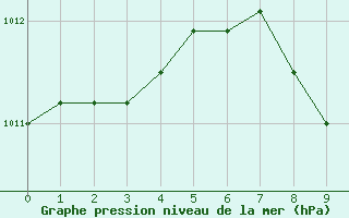 Courbe de la pression atmosphrique pour Ulm-Mhringen