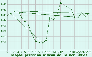 Courbe de la pression atmosphrique pour Nakhon Phanom