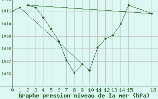 Courbe de la pression atmosphrique pour Phetchabun