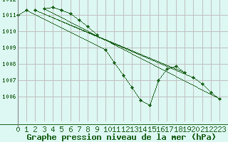 Courbe de la pression atmosphrique pour Mora