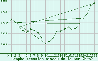 Courbe de la pression atmosphrique pour Bad Hersfeld