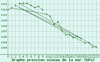 Courbe de la pression atmosphrique pour Berlevag