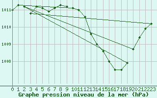 Courbe de la pression atmosphrique pour Besse-sur-Issole (83)