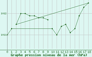 Courbe de la pression atmosphrique pour Lefkoniko