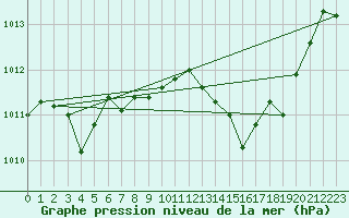 Courbe de la pression atmosphrique pour Saint-Nazaire-d