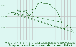 Courbe de la pression atmosphrique pour Victoria Beach
